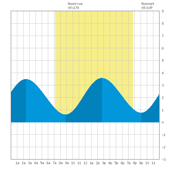 Hudson tide chart for Thursday, September 5, 2024