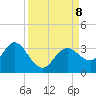 Hudson tide chart for Sunday, September 8, 2024