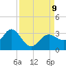 Hudson tide chart for Monday, September 9, 2024