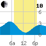 Hudson tide chart for Thursday, October 10, 2024