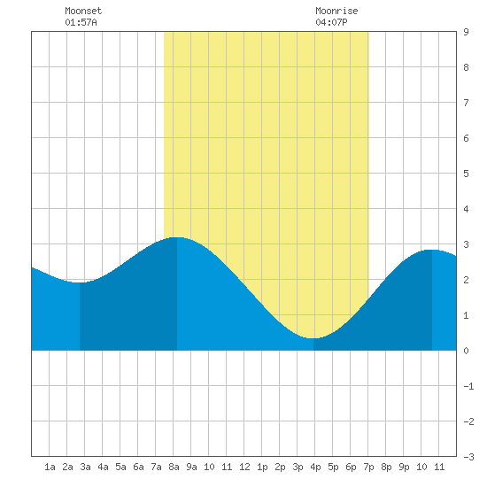 Hudson tide chart for Saturday, October 12, 2024