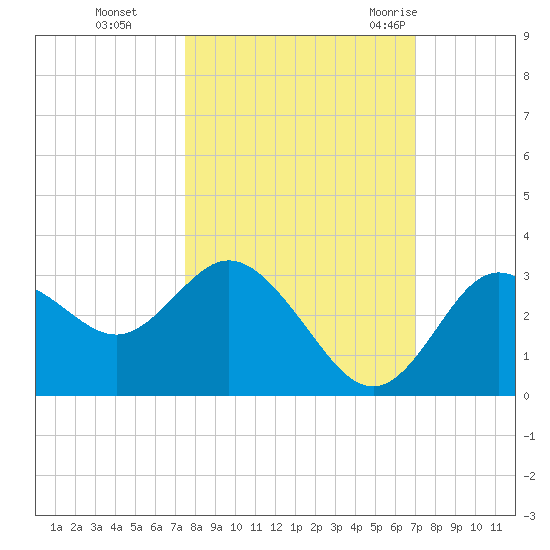 Hudson tide chart for Sunday, October 13, 2024