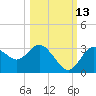 Hudson tide chart for Sunday, October 13, 2024