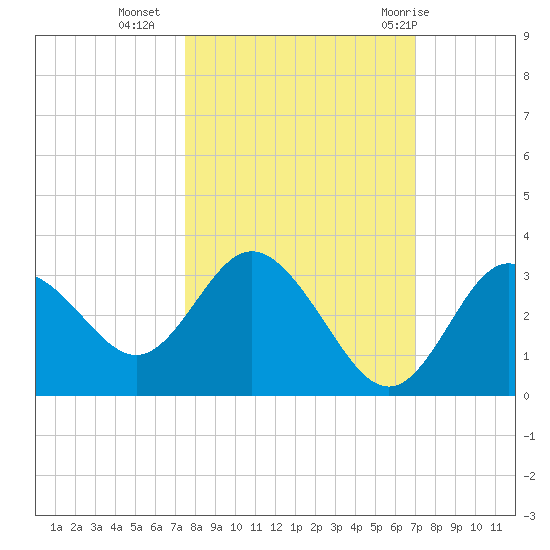 Hudson tide chart for Monday, October 14, 2024