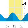 Hudson tide chart for Monday, October 14, 2024