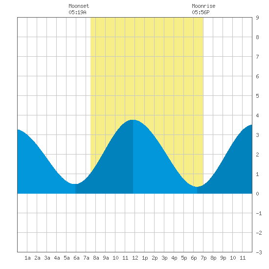 Hudson tide chart for Tuesday, October 15, 2024