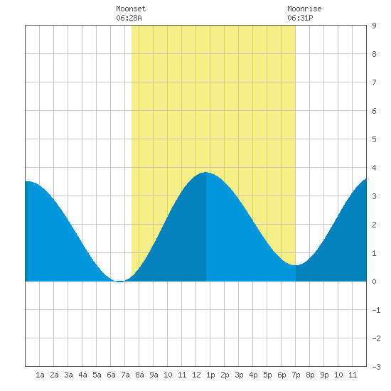 Hudson tide chart for Wednesday, October 16, 2024