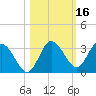 Hudson tide chart for Wednesday, October 16, 2024