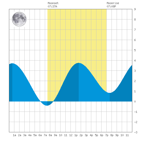 Hudson tide chart for Thursday, October 17, 2024