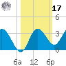 Hudson tide chart for Thursday, October 17, 2024