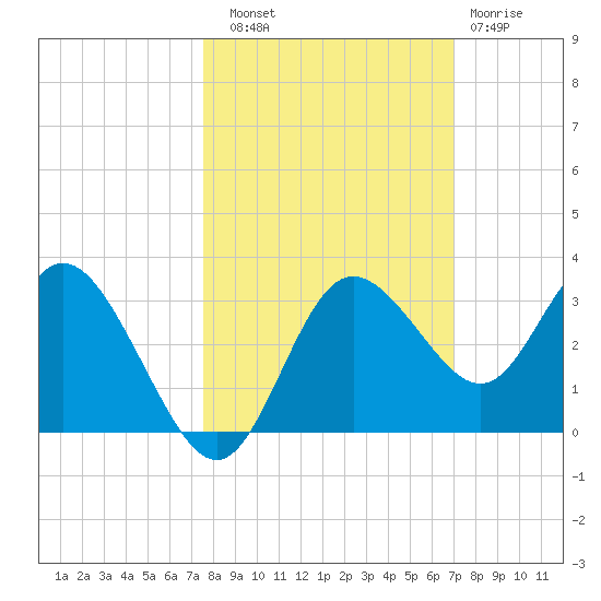 Hudson tide chart for Friday, October 18, 2024