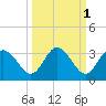 Hudson tide chart for Tuesday, October 1, 2024
