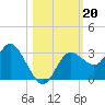 Hudson tide chart for Sunday, October 20, 2024