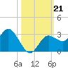 Hudson tide chart for Monday, October 21, 2024