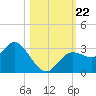 Hudson tide chart for Tuesday, October 22, 2024