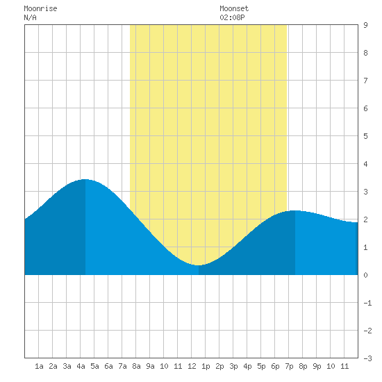 Hudson tide chart for Wednesday, October 23, 2024