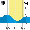 Hudson tide chart for Thursday, October 24, 2024