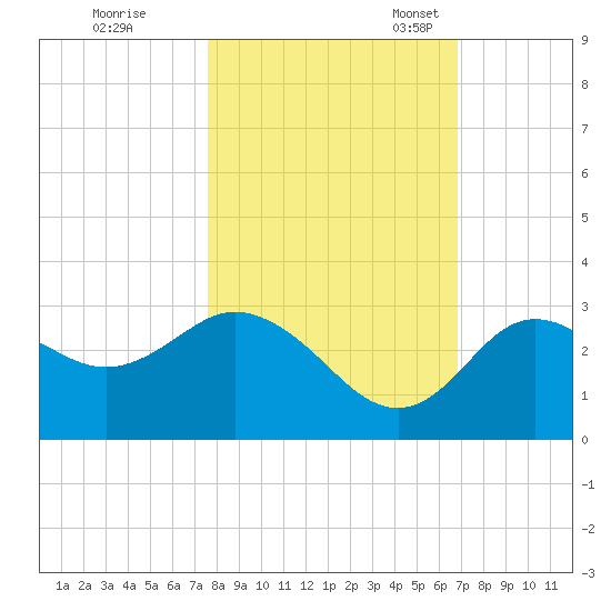 Hudson tide chart for Saturday, October 26, 2024
