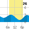 Hudson tide chart for Saturday, October 26, 2024