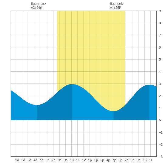 Hudson tide chart for Sunday, October 27, 2024