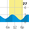 Hudson tide chart for Sunday, October 27, 2024