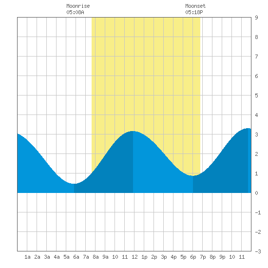 Hudson tide chart for Tuesday, October 29, 2024