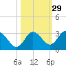 Hudson tide chart for Tuesday, October 29, 2024