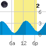 Hudson tide chart for Wednesday, October 2, 2024