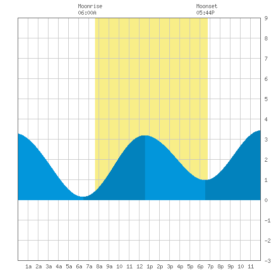Hudson tide chart for Wednesday, October 30, 2024