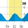 Hudson tide chart for Wednesday, October 30, 2024