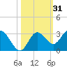 Hudson tide chart for Thursday, October 31, 2024