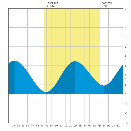 Hudson tide chart for Thursday, October 3, 2024