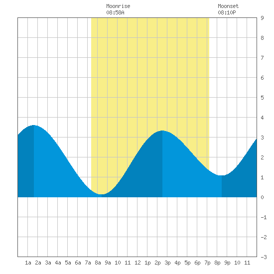 Hudson tide chart for Friday, October 4, 2024