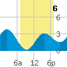 Hudson tide chart for Sunday, October 6, 2024