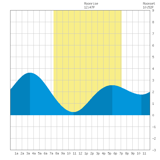 Hudson tide chart for Tuesday, October 8, 2024
