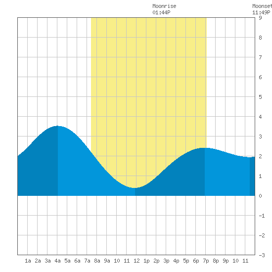 Hudson tide chart for Wednesday, October 9, 2024