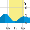 Hudson tide chart for Wednesday, October 9, 2024