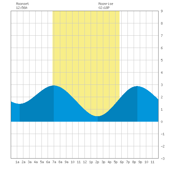Hudson tide chart for Sunday, November 10, 2024