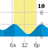 Hudson tide chart for Sunday, November 10, 2024