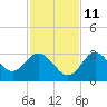 Hudson tide chart for Monday, November 11, 2024