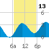 Hudson tide chart for Wednesday, November 13, 2024