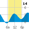 Hudson tide chart for Thursday, November 14, 2024