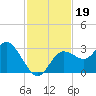 Hudson tide chart for Tuesday, November 19, 2024
