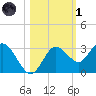 Hudson tide chart for Friday, November 1, 2024