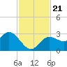 Hudson tide chart for Thursday, November 21, 2024