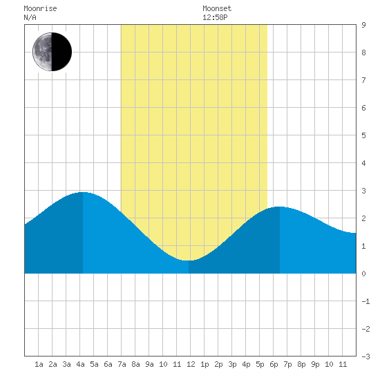 Hudson tide chart for Friday, November 22, 2024