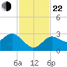 Hudson tide chart for Friday, November 22, 2024