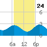 Hudson tide chart for Sunday, November 24, 2024