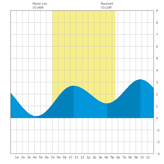 Hudson tide chart for Wednesday, November 27, 2024