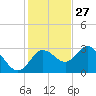 Hudson tide chart for Wednesday, November 27, 2024